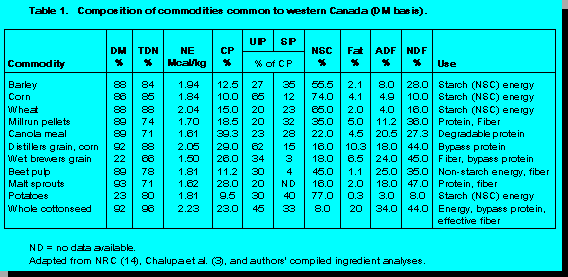 Commodity Feeds for Dairy Herds in Western Canada